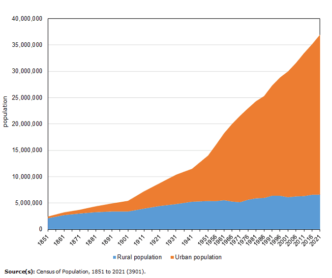 Crecimiento urbano vs rural