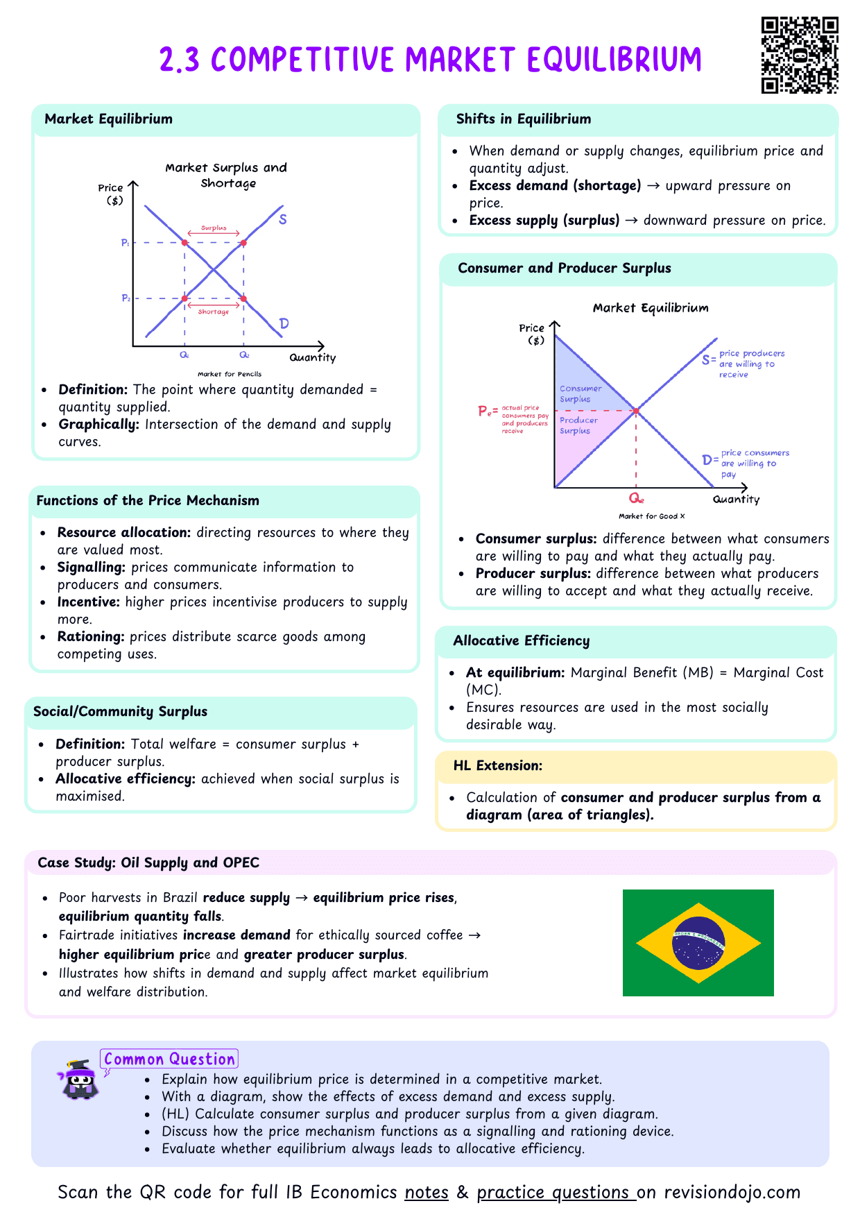 IB Econ 2.3 Competitive Market Equilibrium Cheatsheet - PDF cheatsheet preview