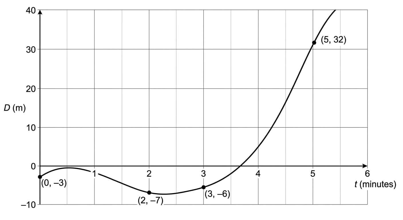 graph of drone displacement against time