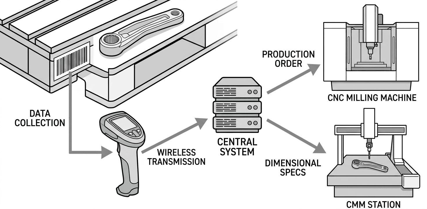 A close-up view of a barcode label on a pallet next to an aluminium crank arm blank, with arrows indicating data flow from the scanner to a central system and then to the CNC machine and CMM station.