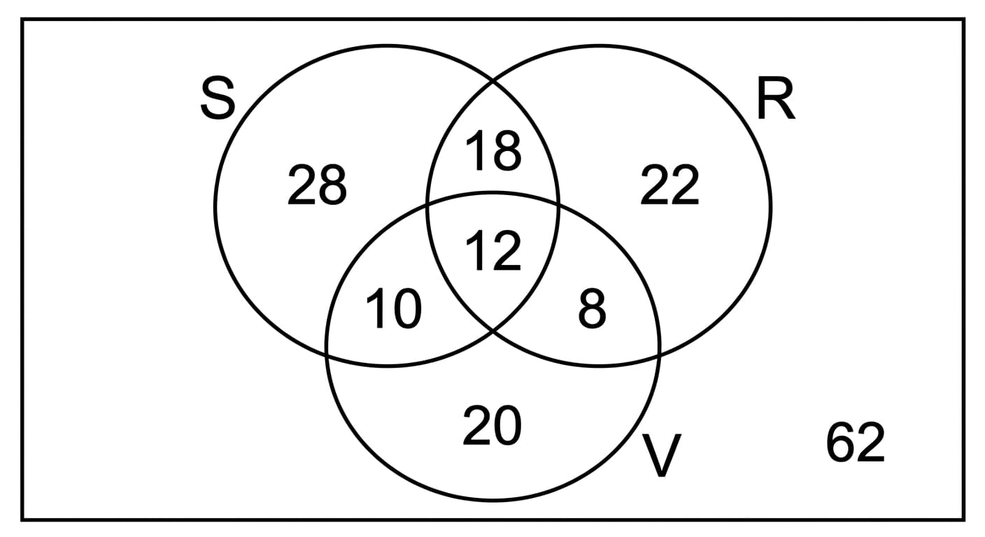 three-set Venn diagram for student, refundable and VIP tickets