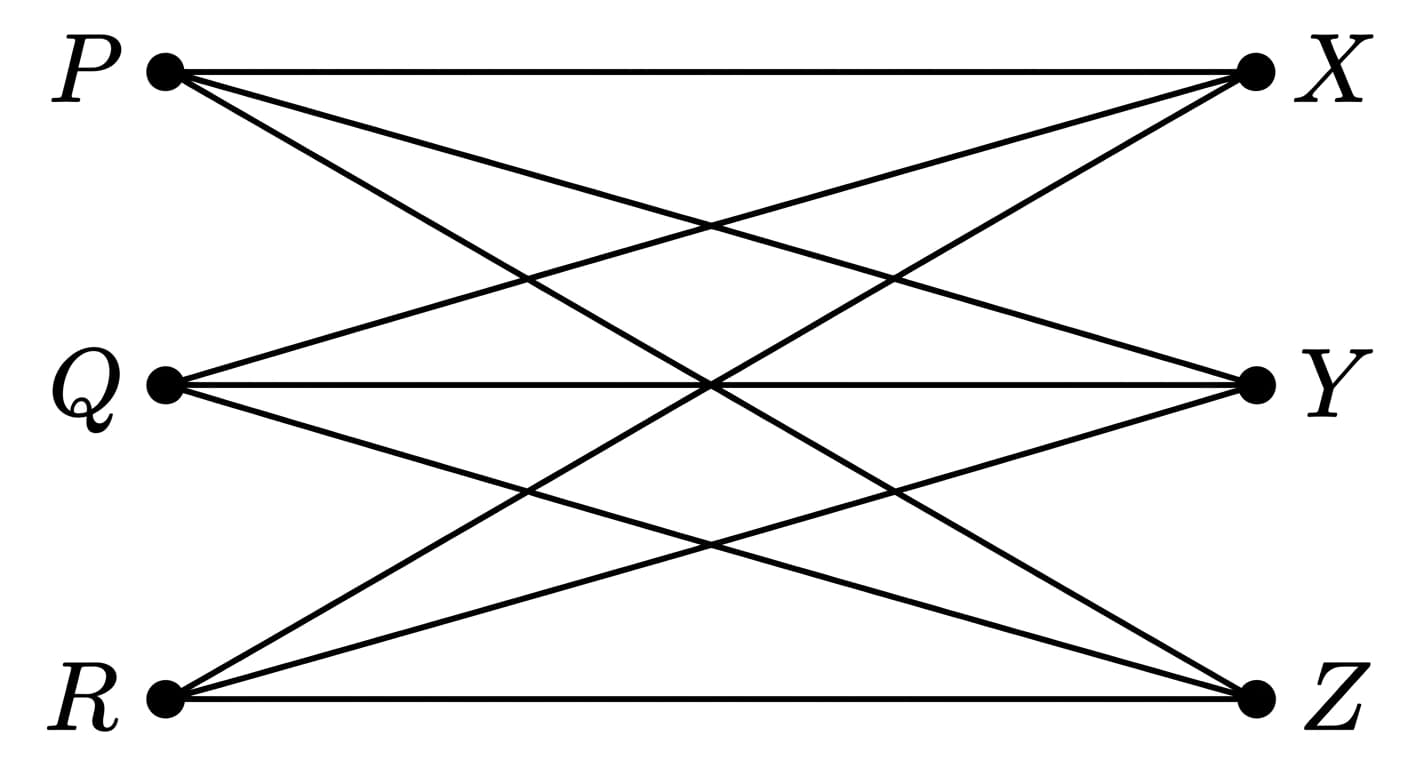 bipartite graph with vertices <span class="katex"><span class="katex-html" aria-hidden="true"><span class="base"><span class="strut" style="height:0.8778em;vertical-align:-0.1944em;"></span><span class="mord mathnormal" style="margin-right:0.1389em;">P</span><span class="mpunct">,</span><span class="mspace" style="margin-right:0.1667em;"></span><span class="mord mathnormal">Q</span><span class="mpunct">,</span><span class="mspace" style="margin-right:0.1667em;"></span><span class="mord mathnormal" style="margin-right:0.0077em;">R</span></span></span></span> on the left and <span class="katex"><span class="katex-html" aria-hidden="true"><span class="base"><span class="strut" style="height:0.8778em;vertical-align:-0.1944em;"></span><span class="mord mathnormal" style="margin-right:0.0785em;">X</span><span class="mpunct">,</span><span class="mspace" style="margin-right:0.1667em;"></span><span class="mord mathnormal" style="margin-right:0.2222em;">Y</span><span class="mpunct">,</span><span class="mspace" style="margin-right:0.1667em;"></span><span class="mord mathnormal" style="margin-right:0.0715em;">Z</span></span></span></span> on the right, with every left vertex joined to every right vertex