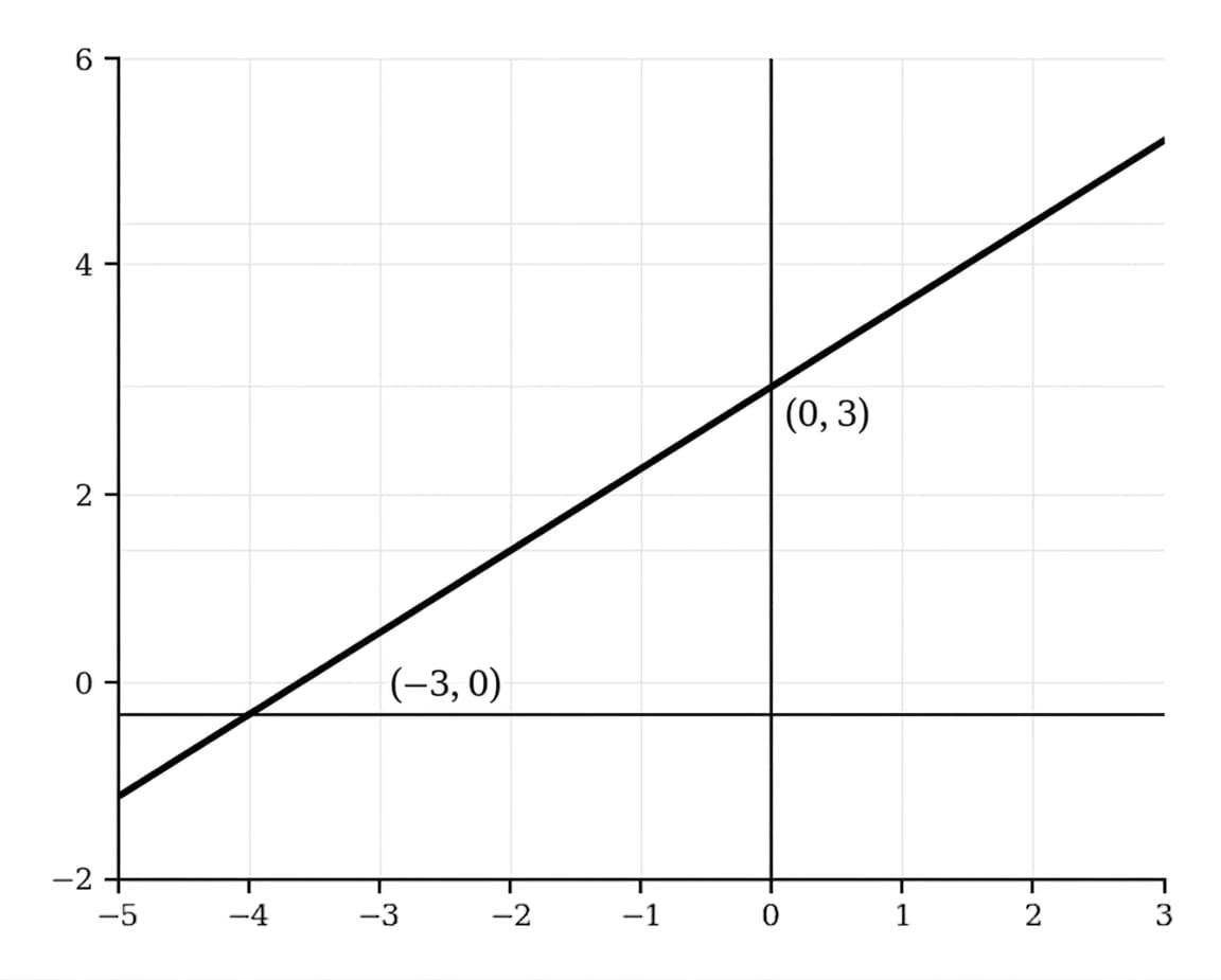 graph of y equals x plus 3