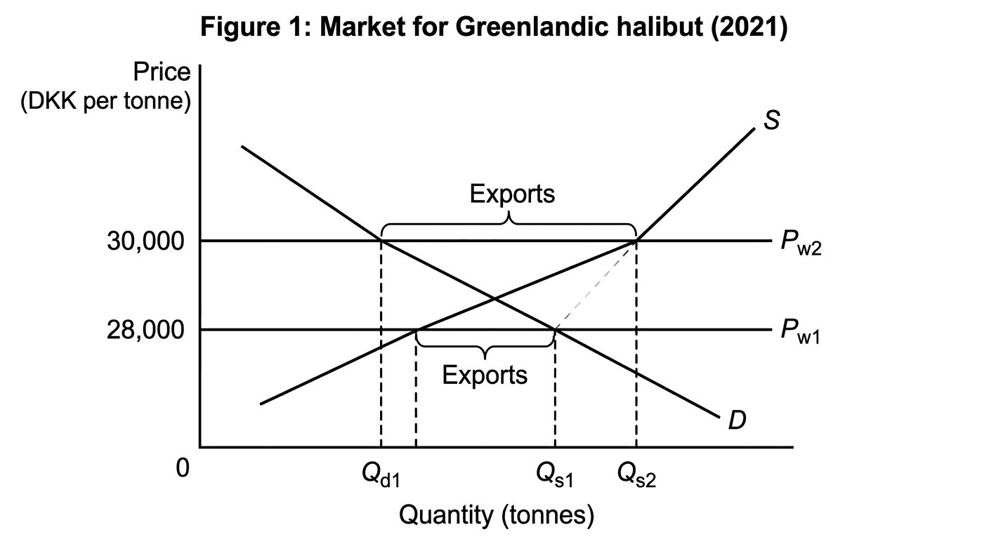 Market for Greenlandic halibut with world prices Pw1=28 000 and Pw2=30 000