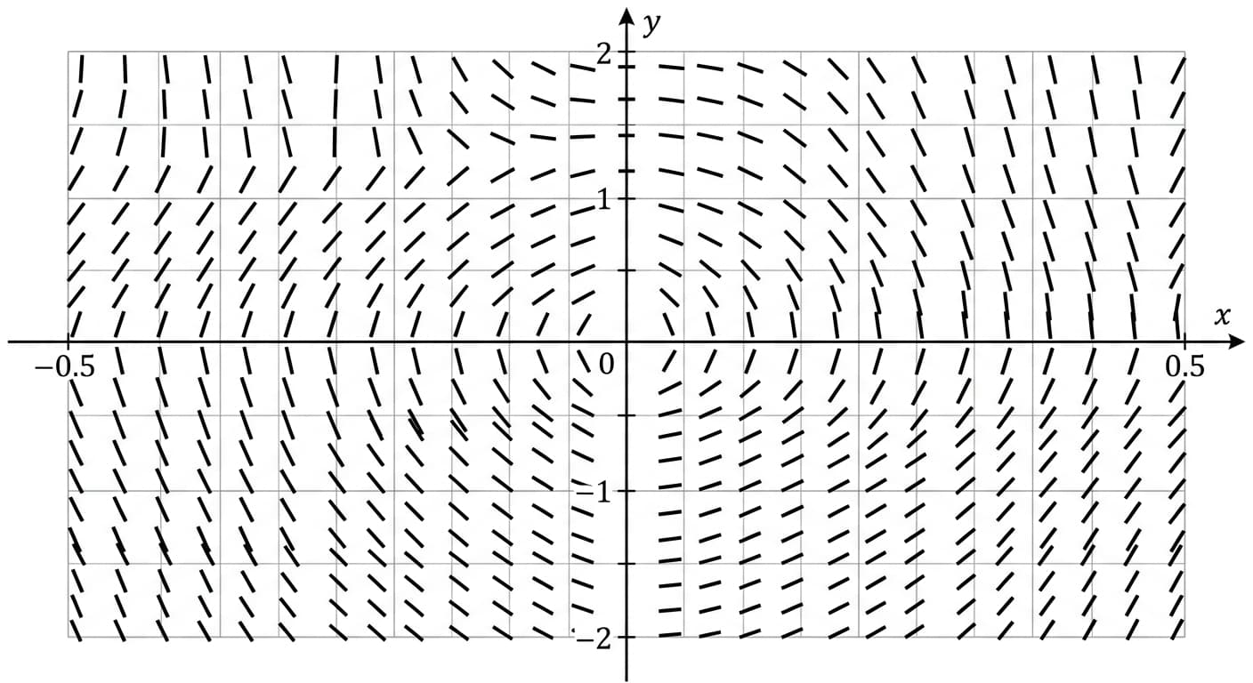 slope field for the differential equation