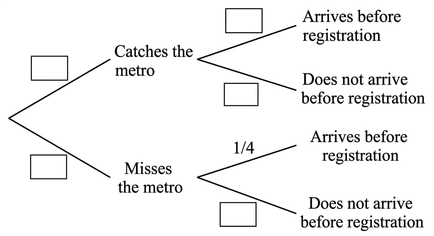 probability tree diagram for catching the metro and arriving before registration