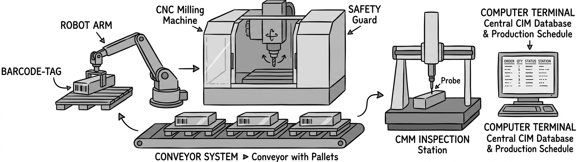 A factory cell showing a CNC milling machine behind a safety guard, a conveyor with barcode-tagged pallets, a robot arm loading parts into the CNC, a CMM inspection station with a probe, and a nearby computer terminal representing a central CIM database and production schedule.