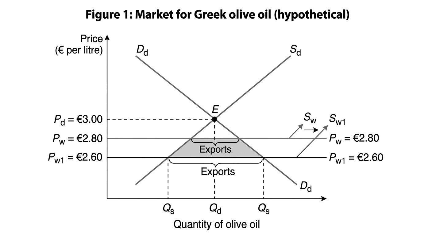 Market for Greek olive oil (hypothetical) showing Dd and Sd with world price falling from €2.8 to €2.6 and exports