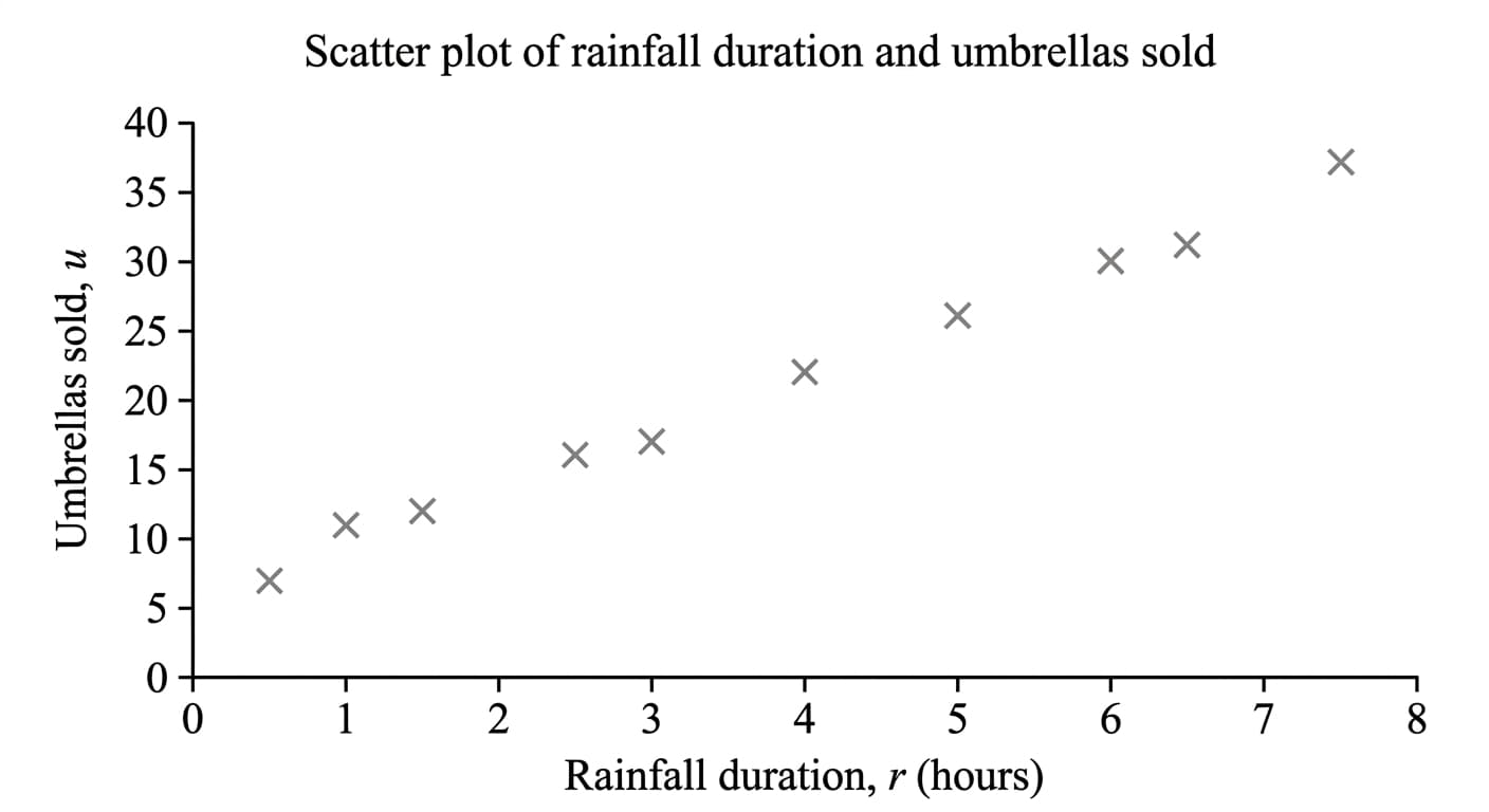 scatter diagram of rainfall duration against umbrella sales