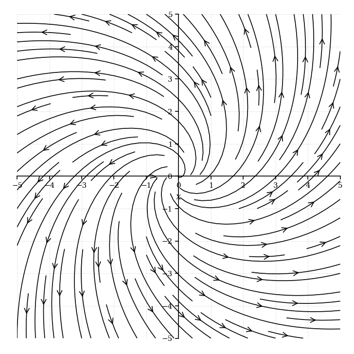 Phase portrait showing an unstable spiral at the origin