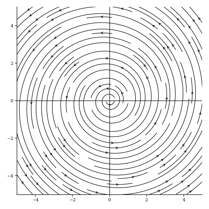 Phase portrait showing trajectories spiraling outward from the origin