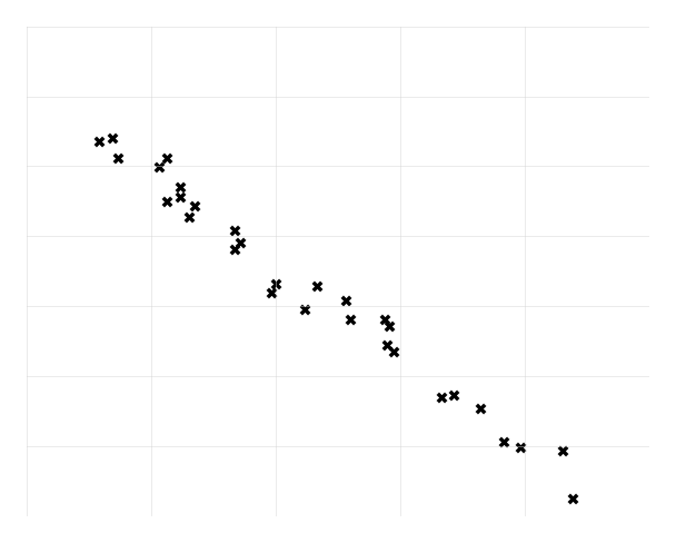 Scatter plot showing strong negative correlation