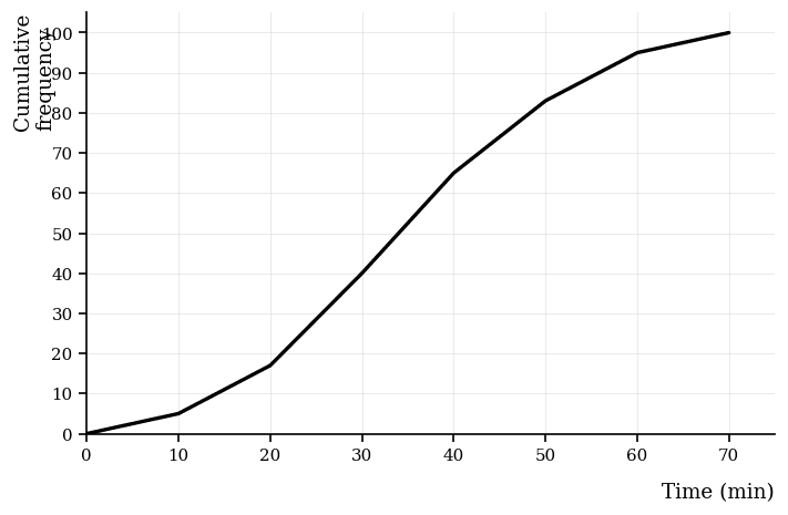 Cumulative frequency graph of commuters' travel times