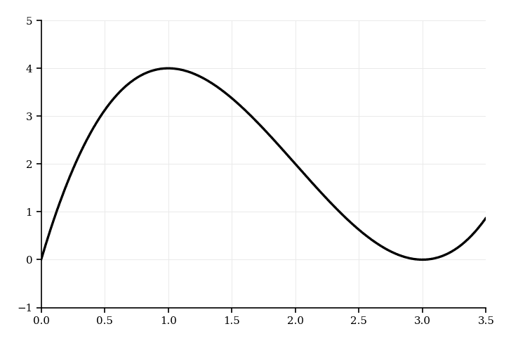 Displacement-Time Graph