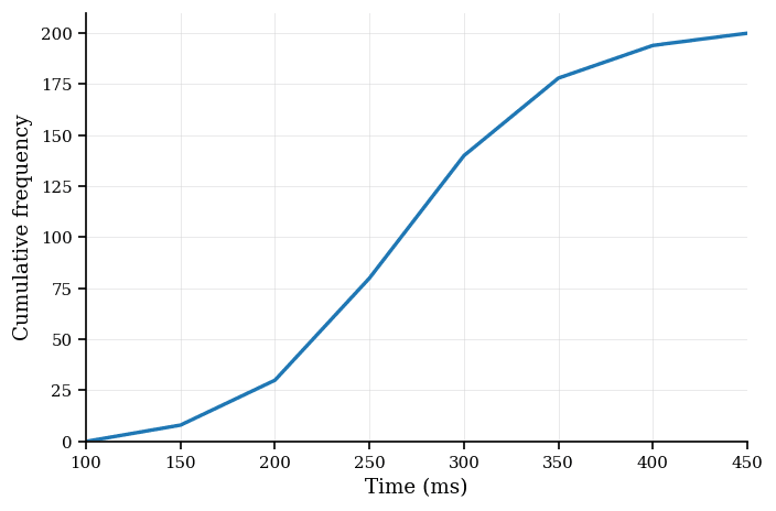 Cumulative frequency graph of reaction times