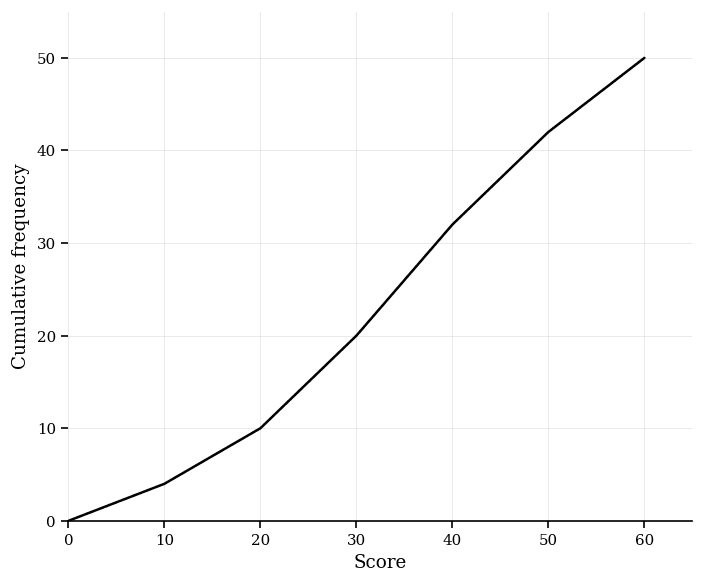 Cumulative frequency graph of test scores