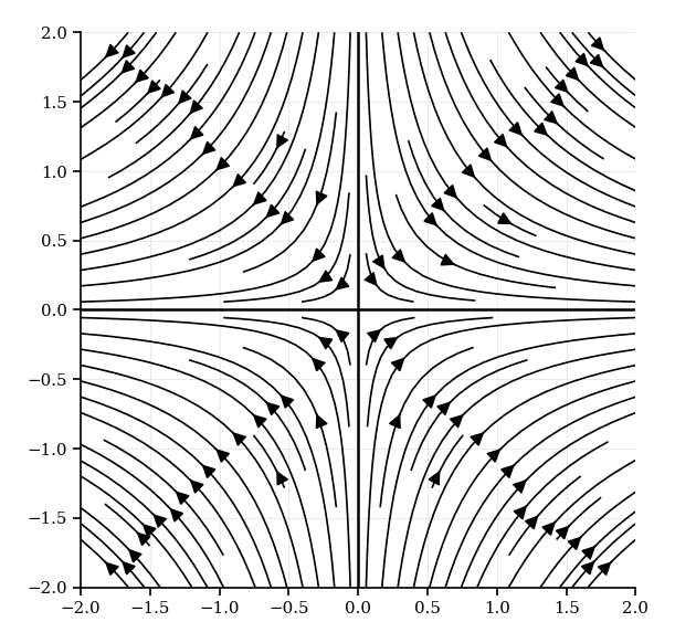 Phase portrait showing trajectories near the origin