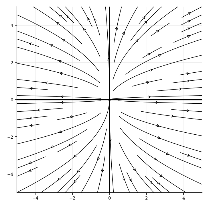 Phase portrait of an equilibrium point at the origin