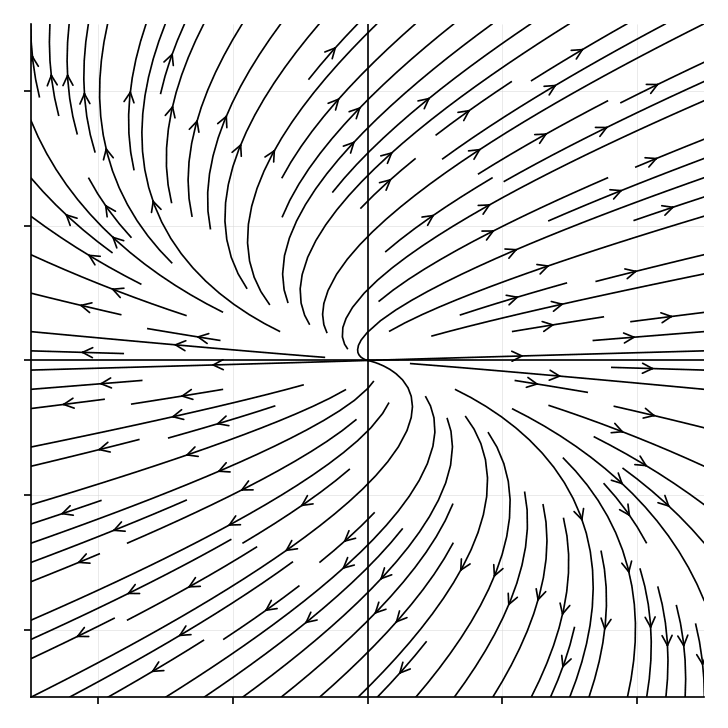 Phase portrait of an improper unstable node