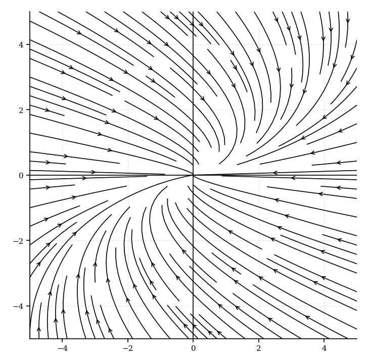 Phase portrait of a degenerate stable node