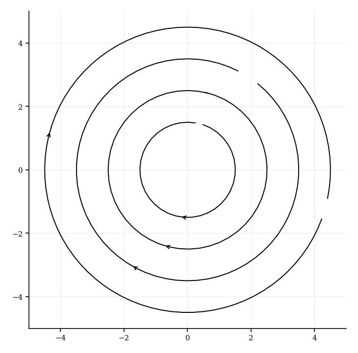 Phase portrait showing closed circular orbits around the origin