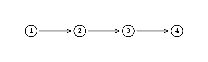 Directed graph with four nodes 1, 2, 3, and 4 connected in a chain 1→2→3→4