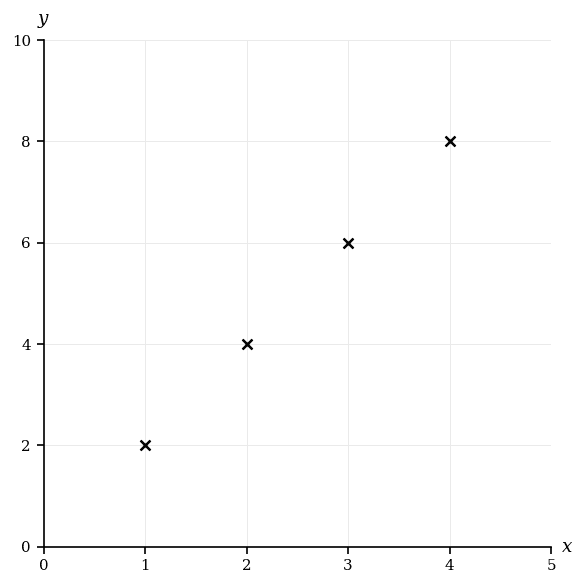 Scatter diagram