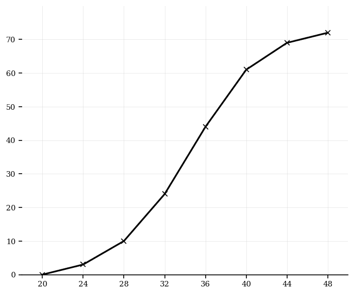 Cumulative frequency graph