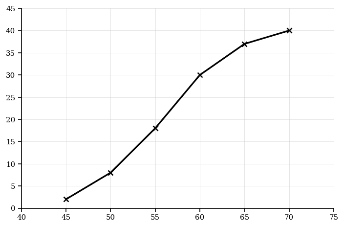 Cumulative frequency graph for 40 adults