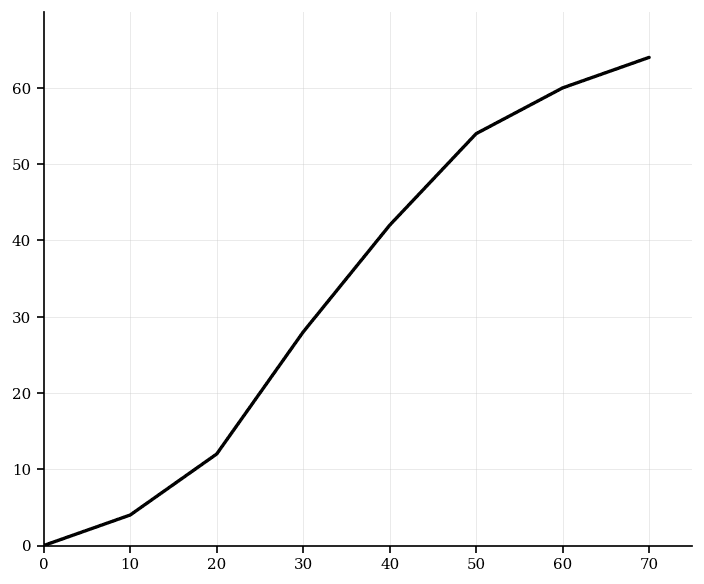 Cumulative frequency graph