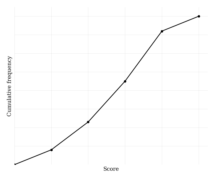 Cumulative Frequency Graph