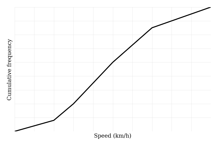 Cumulative frequency graph of car speeds