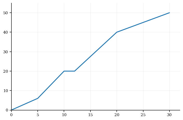 Cumulative frequency graph showing task completion times