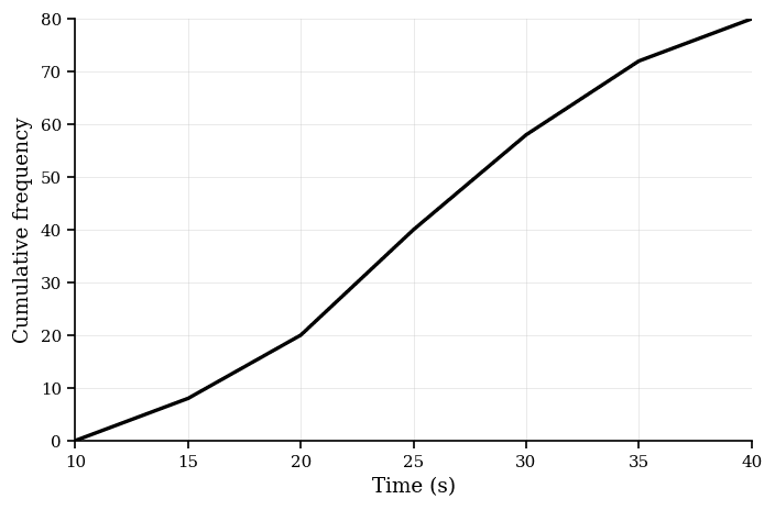 Cumulative frequency graph