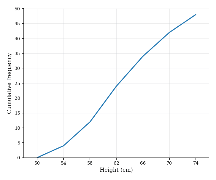 Cumulative frequency graph of seedling heights