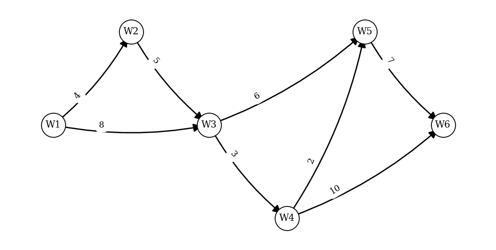 Warehouse Network Graph