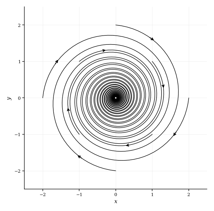 Phase portrait showing trajectories spiralling inward towards the origin