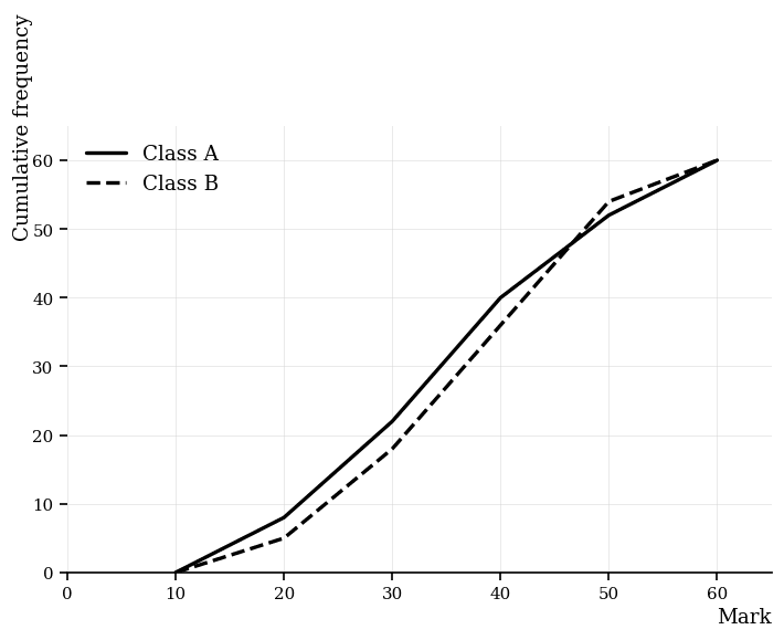 Cumulative frequency graphs for Class A (solid) and Class B (dashed) on axes mark vs cumulative frequency