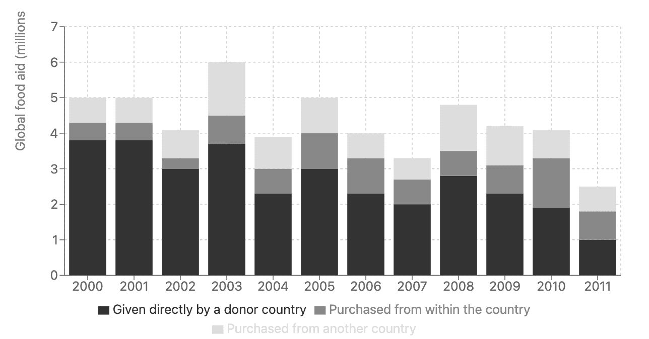 Global food aid (million tonnes) from 2000 to 2011, shown as stacked bars for: given directly by a donor country; purchased from within the country; purchased from another country.