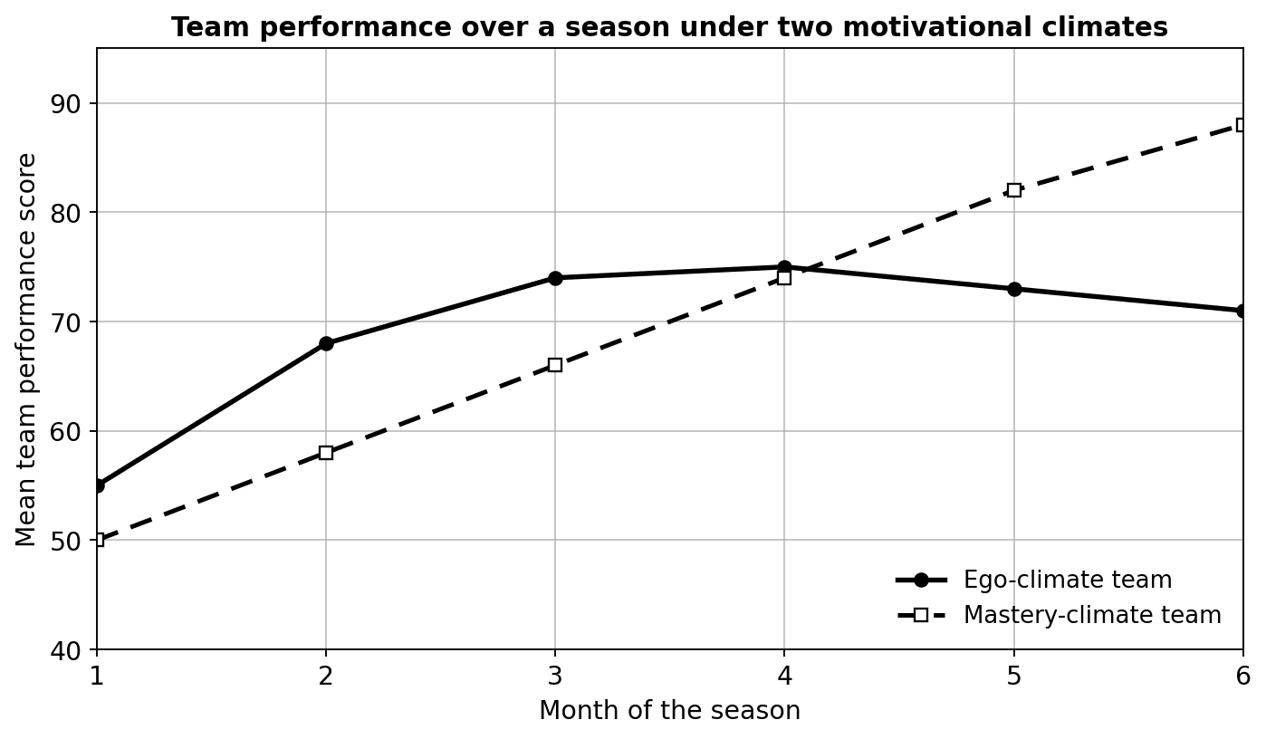 Team performance over a season under two motivational climates