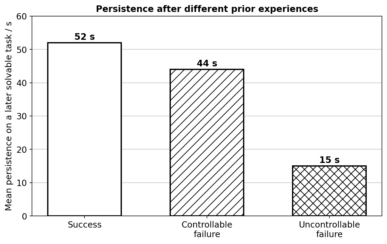 Persistence after different prior experiences