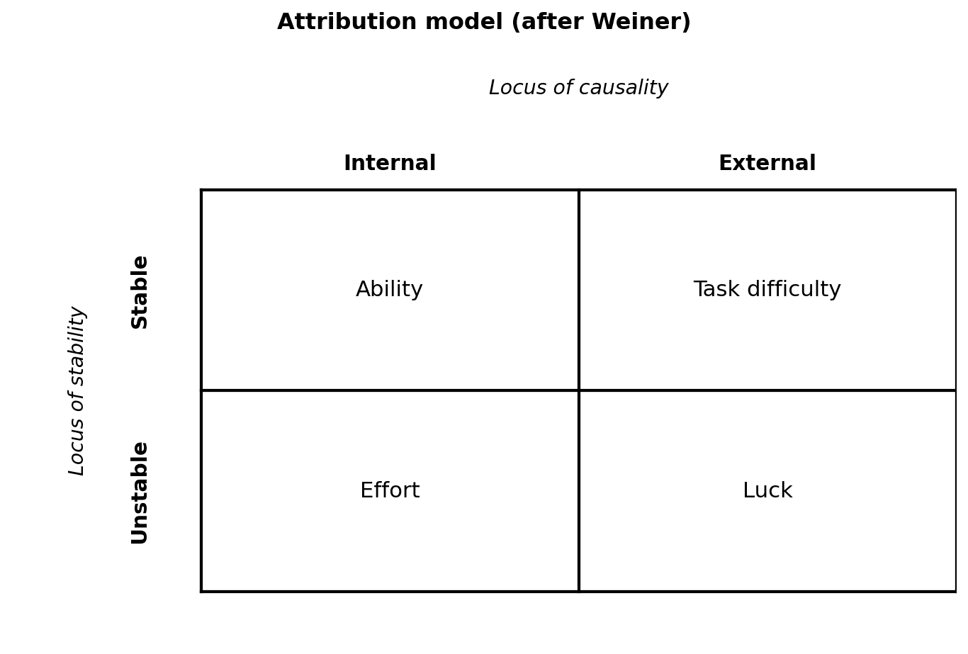 Attribution model matrix
