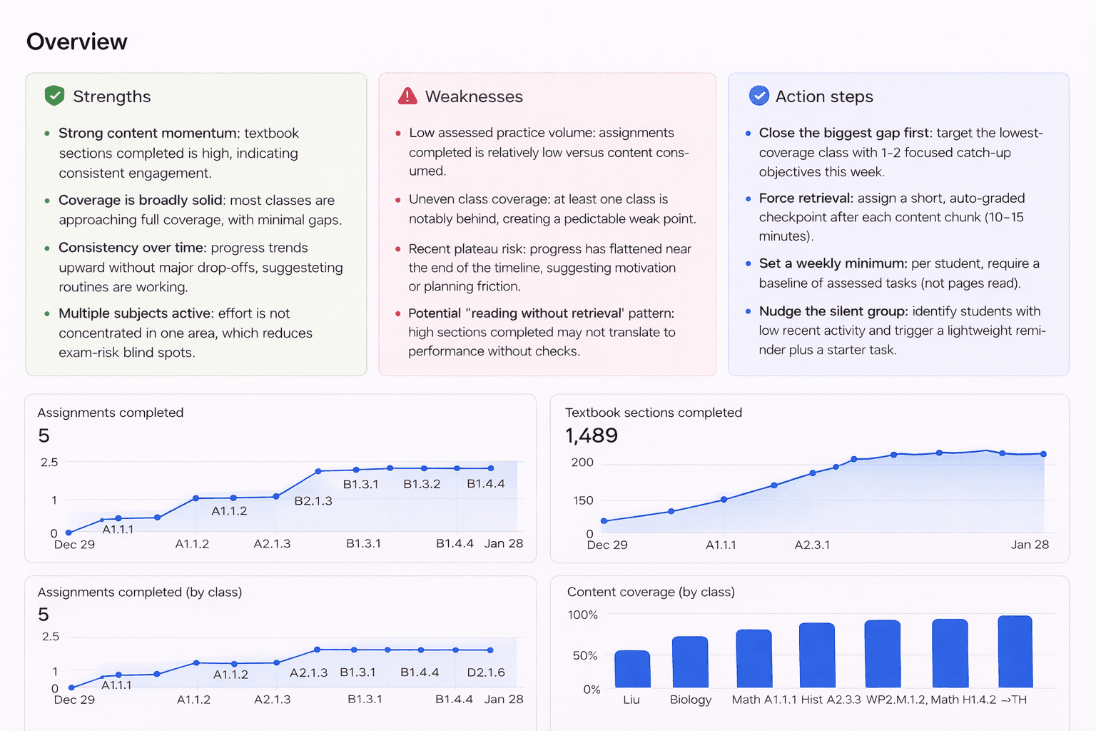 Immediately identify strengths and weaknesses