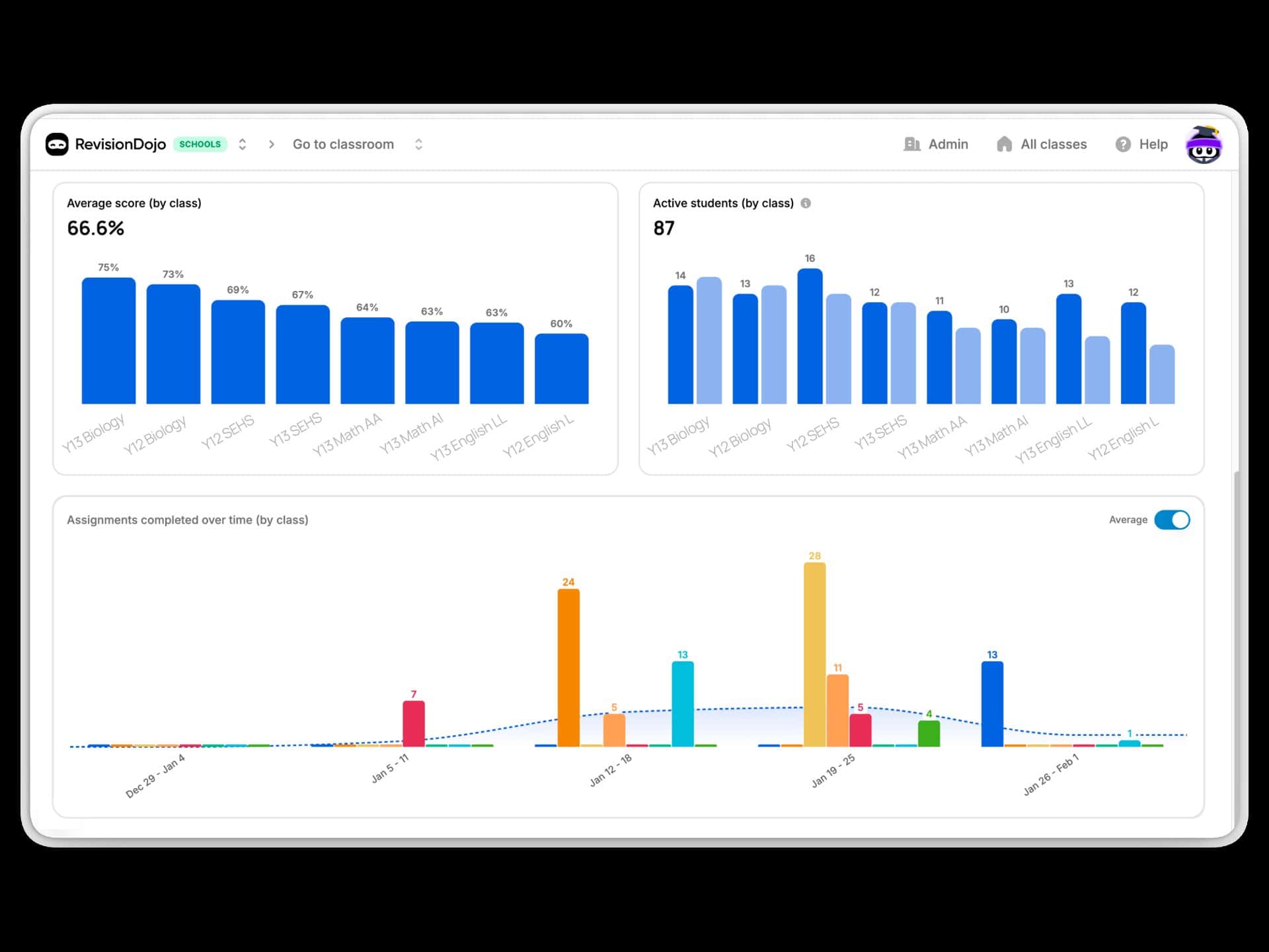 Immediately identify strengths and weaknesses