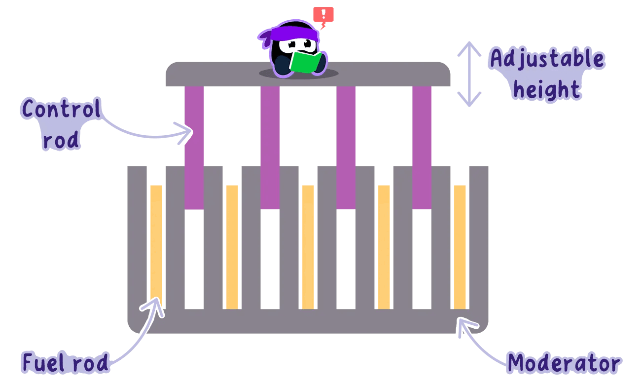 Regulating Rod IB Physics Topic E.4.2 Nuclear Reactors Revision… | RevisionDojo