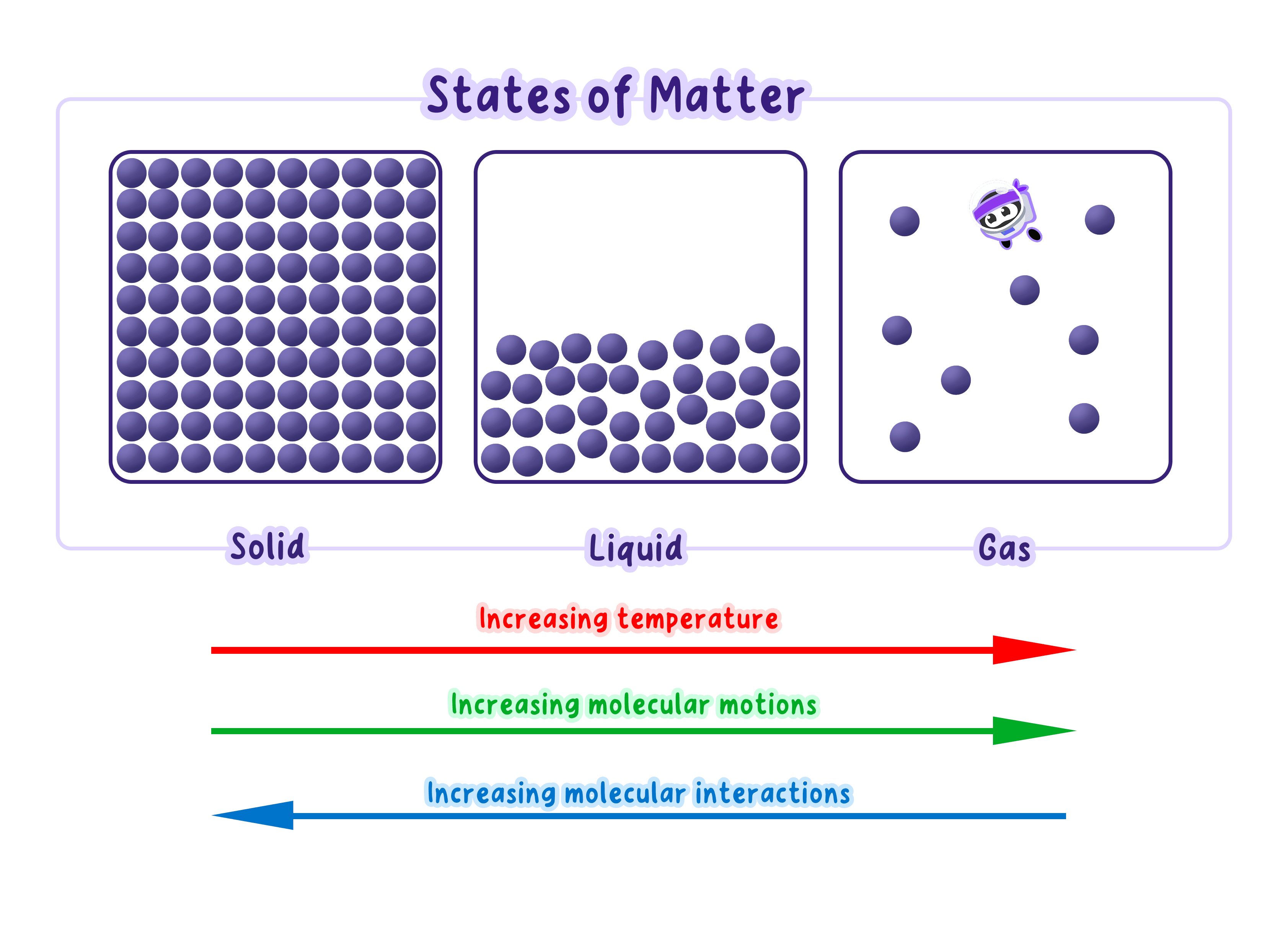 Volume Gas Particles IB Physics Topic B.1.1 Understanding Thermal Energy… | RevisionDojo
