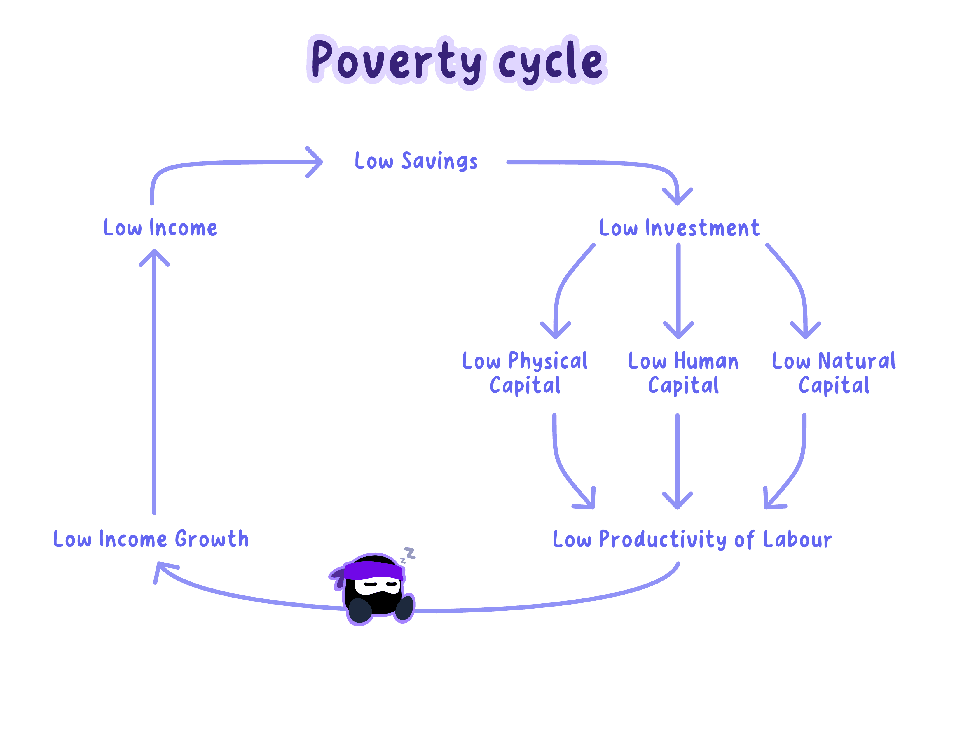 Poverty Chain IB Economics Topic 4.9.1 Poverty Traps and Poverty… | RevisionDojo